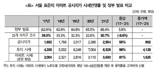 자료 제공=경실련