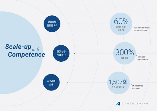 사진제공=엔젤스윙