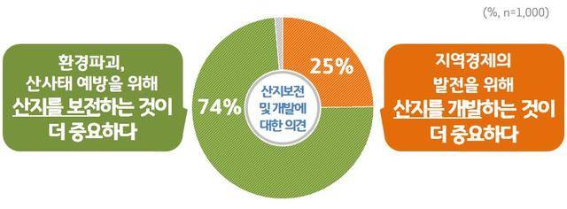 [그래픽] 산지보전 및 개발에 대한 의견. *재판매 및 DB 금지