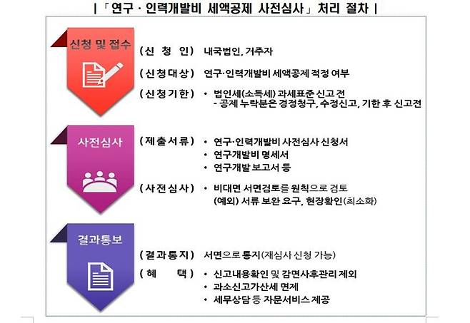 [국세청 제공. DB 및 재판매 금지]