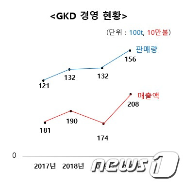 GKD 경영추이 그래프© 뉴스1