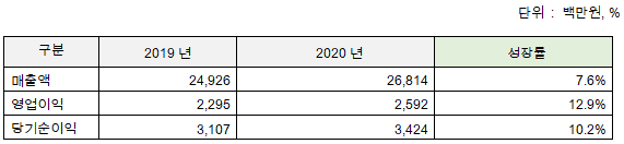 지니언스 2020년 실적