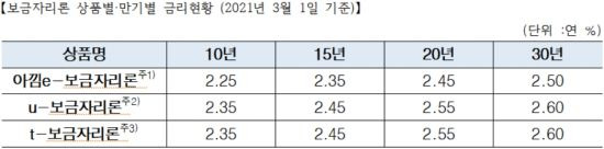 보금자리론 상품별·만기별 금리현황(2021년 3월 1일 기준) [사진=한국주택금융공사]