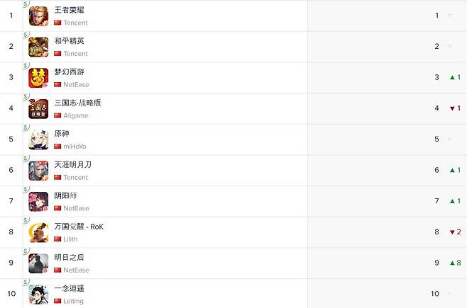 중국 앱스토어 순위(자료출처-앱애니)