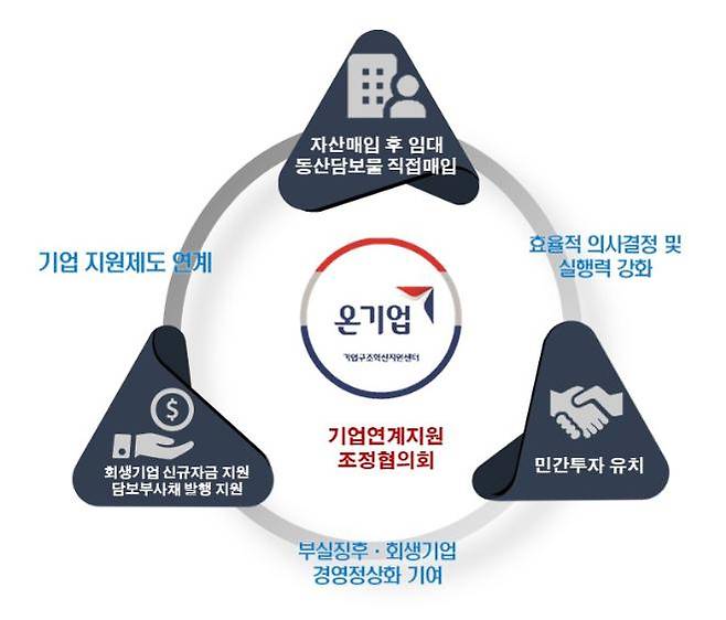 조정협의회 구조도/사진=캠코