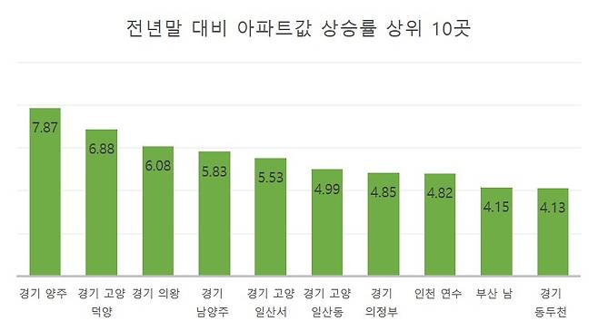 전년말 대비 아파트값 상승률 상위 10곳(2월 15일 기준). [자료=한국부동산원]