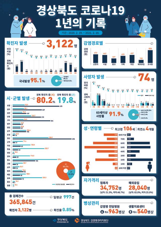 [안동=뉴시스] 경북 코로나19 1년의 기록. (경북도 제공) 2021.02.19 *재판매 및 DB 금지