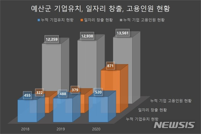 [예산=뉴시스]예산군 최근 3년간 기업유치 및 일자리 창출 현황.