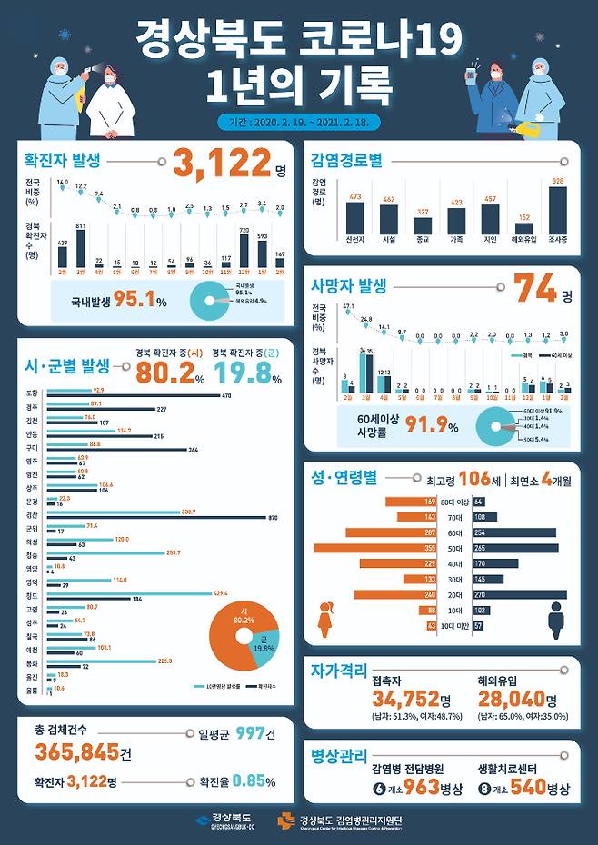 경북 코로나19 1년의 기록. 경북도 제공