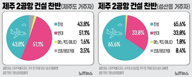 엠브레인퍼블릭의 제주도민 대상 조사와 성산읍 주민 대상 조사 결과. 그래픽=고경민 기자