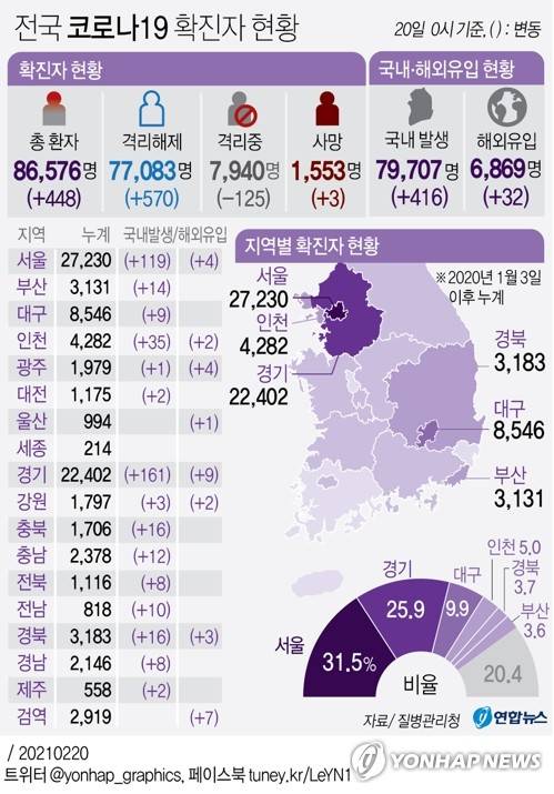 [그래픽] 전국 코로나19 확진자 현황 (서울=연합뉴스) 김영은 기자 = 0eun@yna.co.kr      트위터 @yonhap_graphics  페이스북 tuney.kr/LeYN1
