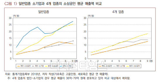 일반업종 소기업과 4개 업종 소상공인 평균 매출액 비교 표. <자료:산업연구원>