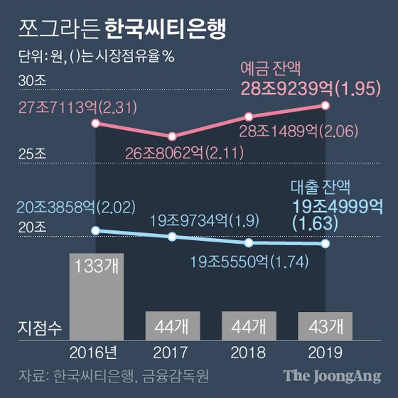 쪼그라든 한국씨티은행. 그래픽=박경민 기자 minn@joongang.co.kr