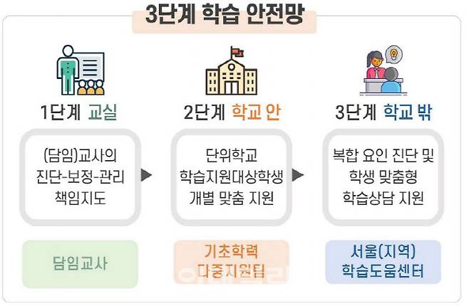 서울시교육청 3단계 학습 안전망(자료: 서울시교육청)