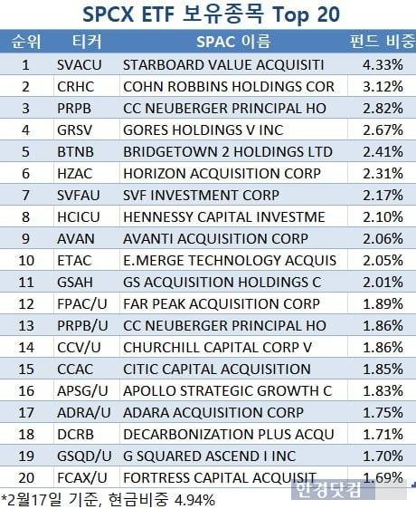 탐색단계 스팩(SPAC)에 집중 투자하는 SPCX ETF 보유종목