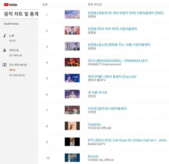 방탄소년단 지민 로맨틱 영상통화 유튜브 인기동영상 이틀 연속 '톱10'..단독 차트인