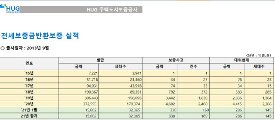 주택도시보증공사 전세보증금반환보증 실적 현황 표.<주택도시보증공사 제공>