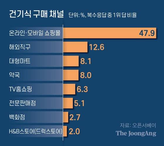 건기식 구매 채널. 그래픽=신재민 기자 shin.jaemin@joongang.co.kr