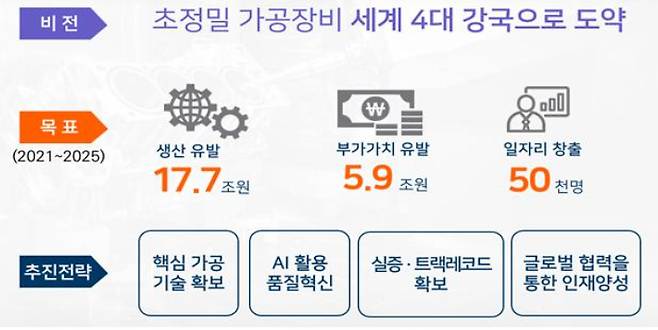 초정밀 가공장비 세계 4대 강국 도약 목표. 경남도청 제공