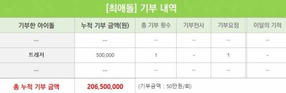 트레저, 데뷔 200일 기념 '최애돌' 기부요정 등극..#트레저와_트메가_함께한시간_이백일