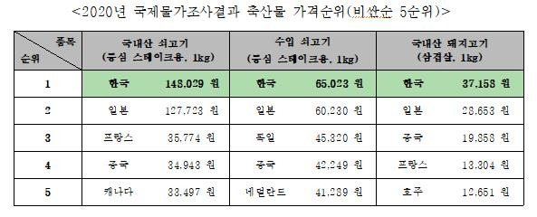 세계 축산물 가격 순위 [소비자시민모임 제공. 재판매 및 DB 금지]
