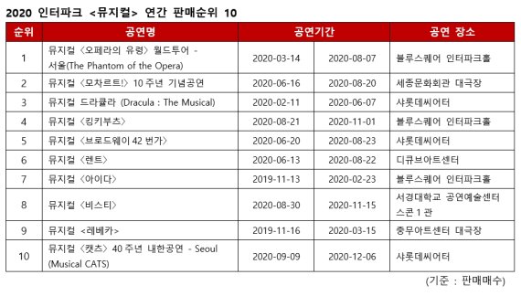 2020 인터파크 '뮤지컬' 연간 판매순위 10