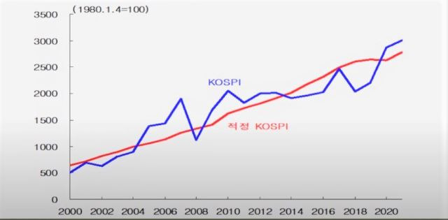 명목 GDP로 본 코스피 적정주가. 2013년 이후 적정주가보다 저평가됐던 코스피가 지난해 31% 상승하면서 고평가 국면으로 들어섰다. 김영익 교수 제공