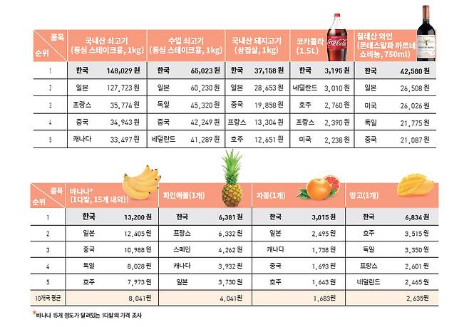 주요 축산물, 과일, 콜라, 와인 가격 조사[자료 출처=소비자시민모임]