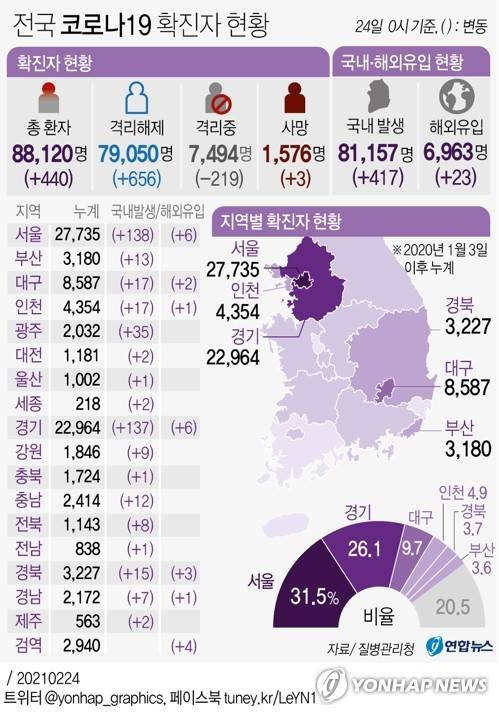 [그래픽] 전국 코로나19 확진자 현황 (서울=연합뉴스) 김영은 기자 = 0eun@yna.co.kr