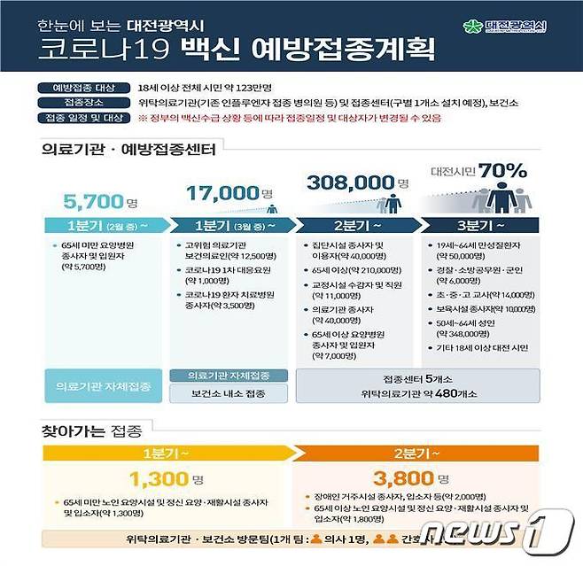대전시 코로나19 백신 접종계획도(대전시 제공) ©뉴스1