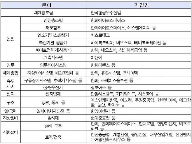 누리호 개발에 참여한 주요기업들. 한국항공우주연구원 제공