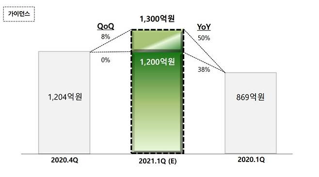 서울바이오시스 2021년 1분기 실적 전망(자료=서울바이오시스 IR)