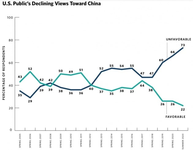 갈수록 나빠지는 미국인들의 대(對)중국 인식. USIP 제공