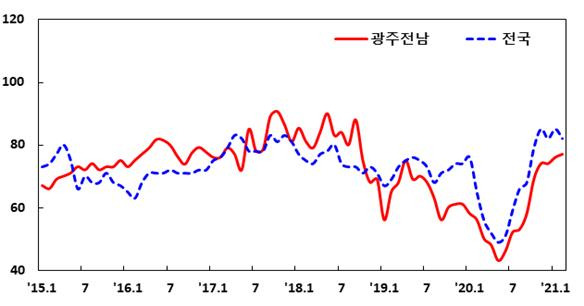 제조업 BSI추이/사진=한국은행 광주전남본부 제공.