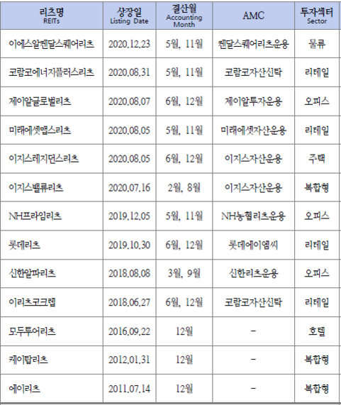 한국리츠협회 제공