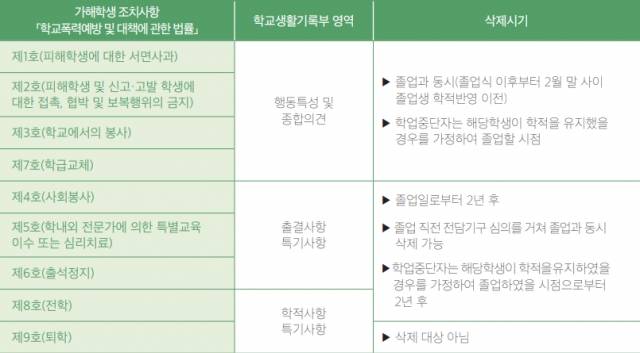교육부 배포 '2020 학교폭력 사안처리 가이드북 개정판' 캡쳐