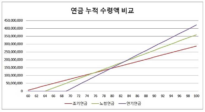 월 수령액 100만원, 물가상승률 0%를 가정한 노령연금, 조기연금, 연기연금 누적  수령액 비교.

[출처 : NH투자증권 100세시대연구소]