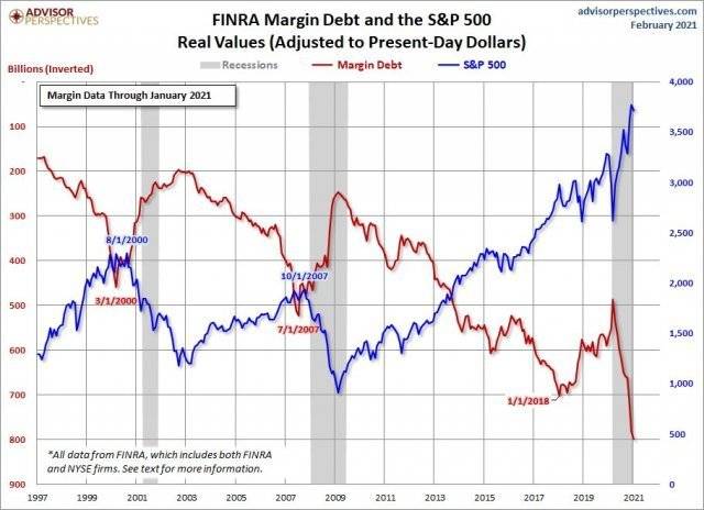 영화 빅쇼트의 주인공 마이클 버리가 증시 버블의 증거로 제시한 S&P500과 신용증거금 관계 차트.(사진출처=마이클 버리 트위터) *재판매 및 DB 금지