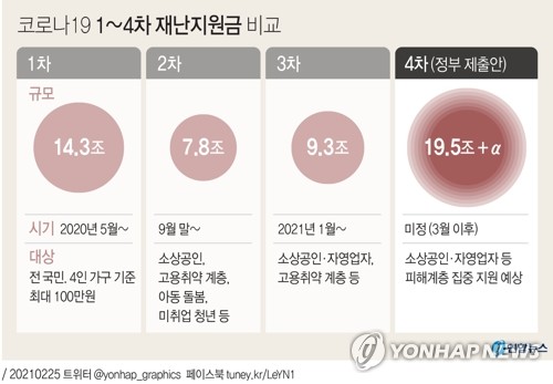 [그래픽] 코로나19 1~4차 재난지원금 비교 [연합뉴스 자료그래픽]