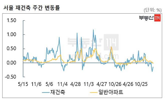 서울 재건축 아파트값 주간 변동률 [부동산114]