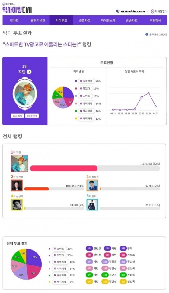 방탄소년단 지민, 스마트한 TV광고로 어울리는 스타 1위..26개월 연속 브랜드평판 1위의 '파워'