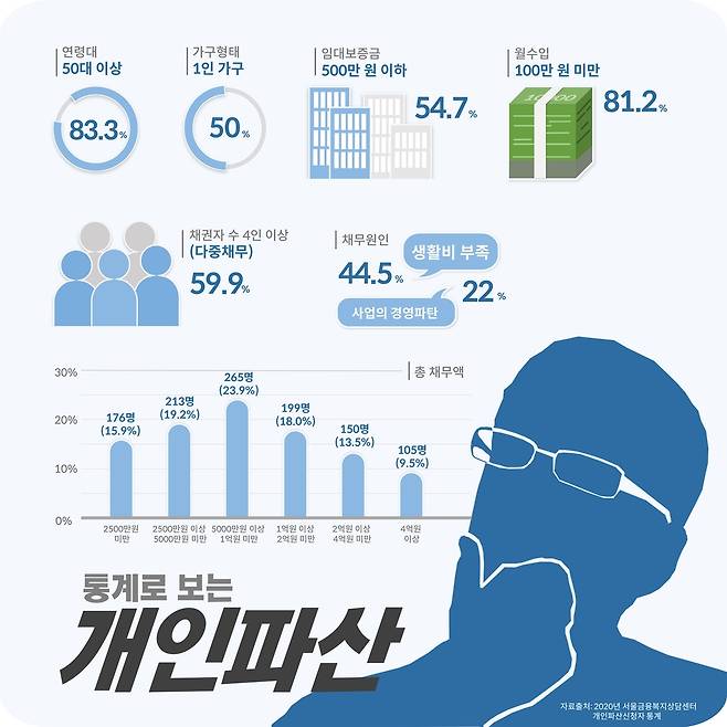 통계로 보는 2020년 서울시 개인파산 [서울시 제공. 재판매 및 DB 금지]