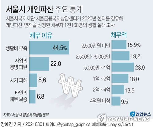 [그래픽] 서울시 개인파산 주요 통계 (서울=연합뉴스) 장예진 기자 = jin34@yna.co.kr