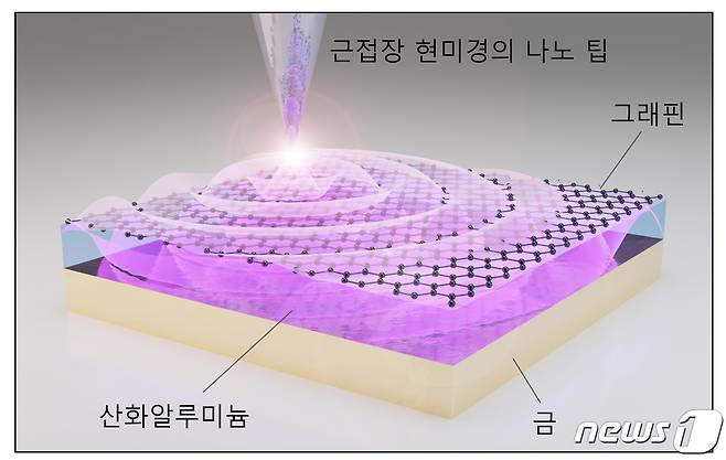 나노 팁에 조사된 레이저가 금과 그래핀 사이의 어쿠스틱 플라즈몬을 여기시키는 개념도(KAIST 제공) ©뉴스1