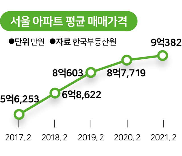 서울 아파트 평균 매매가격. 김대훈 기자