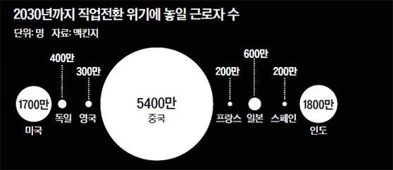 2030년까지 직업전환 위기에 놓일 근로자 수