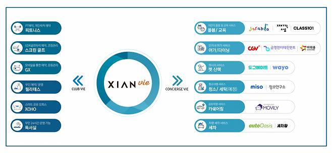 아파트 커뮤니티 통합 서비스 ‘자이안 비(XIAN vie)’ 개념도 [GS건설]