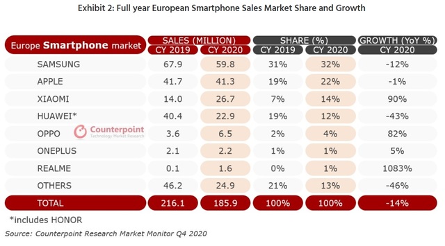 [서울=뉴시스] 2019~2020년 유럽 스마트폰 시장 내 상위 업체의 판매량·점유율·성장률 추이. (자료=카운터포인트리서치 홈페이지)