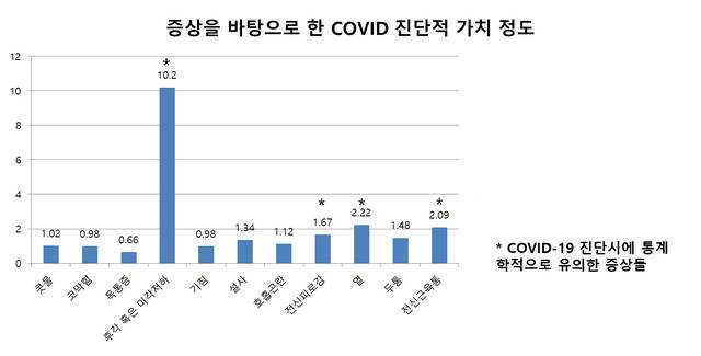 증상을 바탕으로 한 코로나19 진단적 가치 정도. (그래프=부천성모병원 제공) *재판매 및 DB 금지
