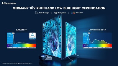 The Hisense L5 Series has been Low Blue Light TUV Rheinland certified in accordance with European standards.